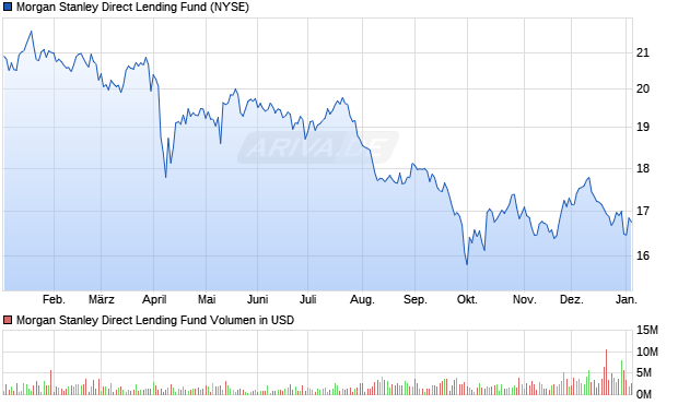 Morgan Stanley Direct Lending Fund Aktie Chart