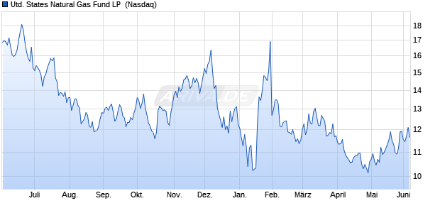 United States Natural Gas Fund LP Aktie Chart