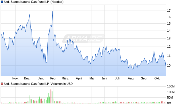 United States Natural Gas Fund LP Aktie Chart