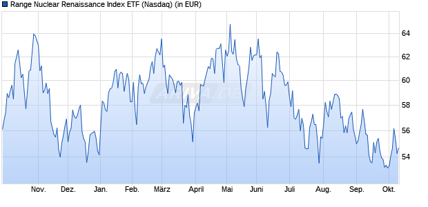 Performance des Range Nuclear Renaissance Index ETF (ISIN US3015054758)