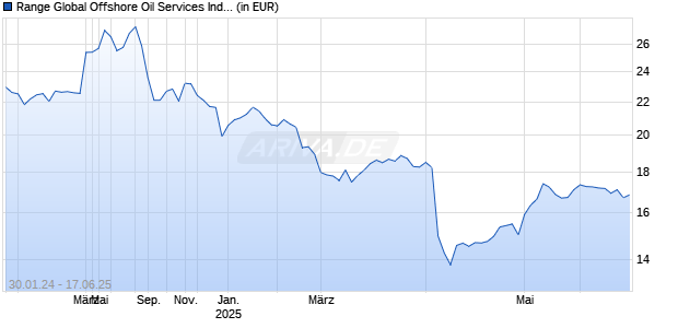 Range Global Offshore Oil Services Index ETF Chart