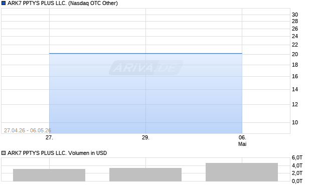ARK7 PPTYS PLUS LLC. Aktie Chart