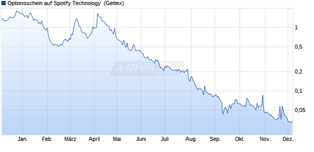 Optionsschein auf Spotify Technology [Goldman Sac. (WKN: GG28Z2) Chart