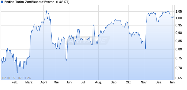 Endlos-Turbo-Zertifikat auf Evotec [Lang & Schwarz] (WKN: LX3U57) Chart