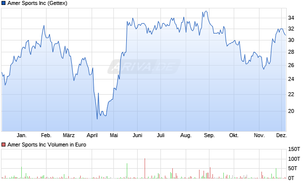 Amer Sports Aktie Chart