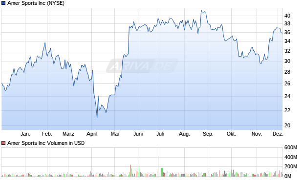 Amer Sports Aktie Chart