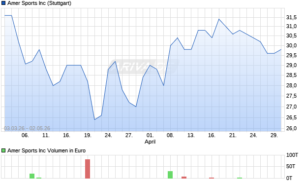 Amer Sports Aktie Chart