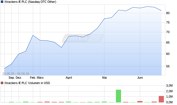 Xtrackers IE Aktie Chart