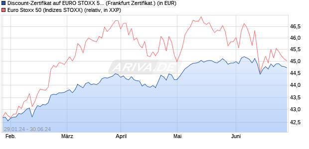 Discount-Zertifikat auf EURO STOXX 50 [DZ BANK AG] (WKN: DJ8Y5G) Chart