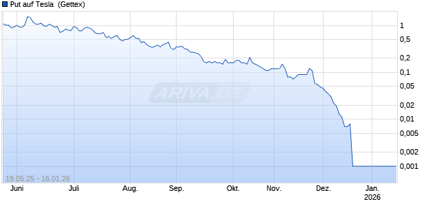 Put auf Tesla [BNP Paribas Emissions- und Handelsges.] Chart