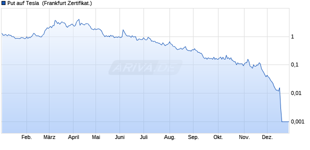 Put auf Tesla [BNP Paribas Emissions- und Handels. (WKN: PC33LG) Chart