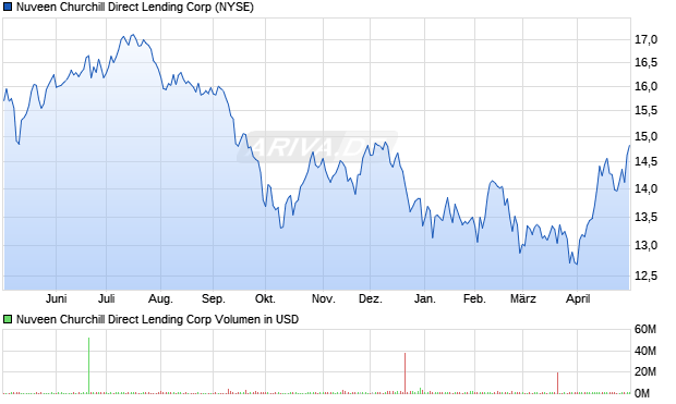 Nuveen Churchill Direct Lending Aktie Chart