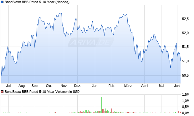 BondBloxx BBB Rated 5-10 Year Aktie Chart