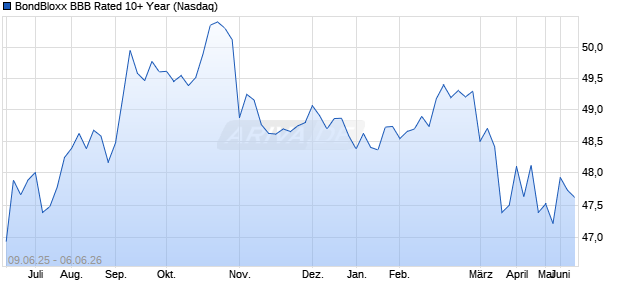 BondBloxx BBB Rated 10+ Year Aktie Chart