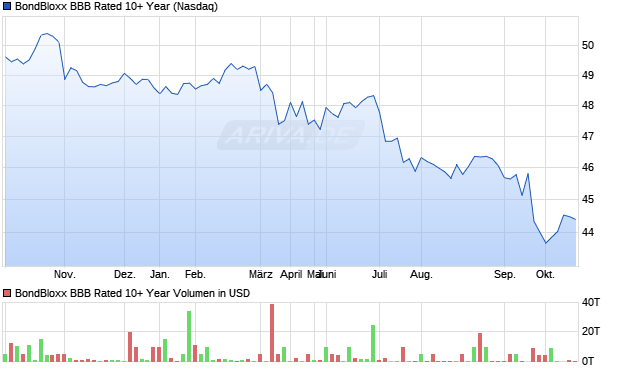 BondBloxx BBB Rated 10+ Year Aktie Chart