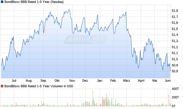 BondBloxx BBB Rated 1-5 Year Aktie Chart
