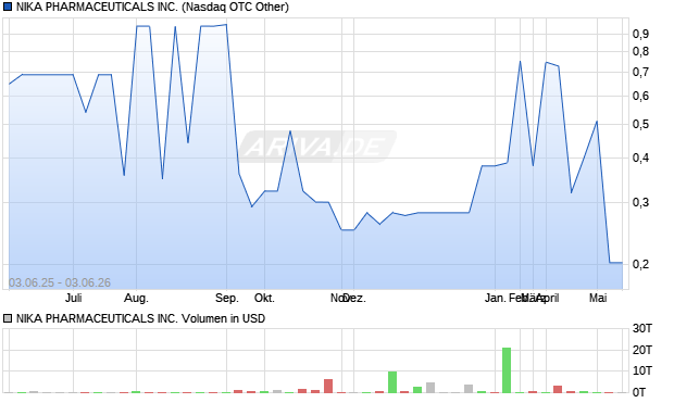 NIKA PHARMACEUTICALS Aktie Chart