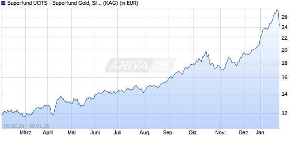 Performance des Superfund UCITS - Superfund Gold, Silver + Mining Fund CHF (ISIN LI1231313381)