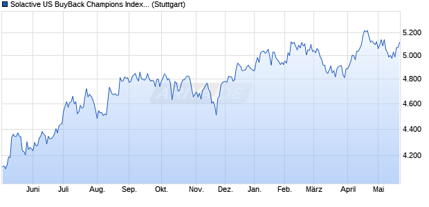 Solactive US BuyBack Champions Index NTR Chart