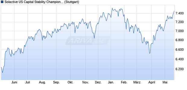 Solactive US Capital Stability Champions Index NTR Chart