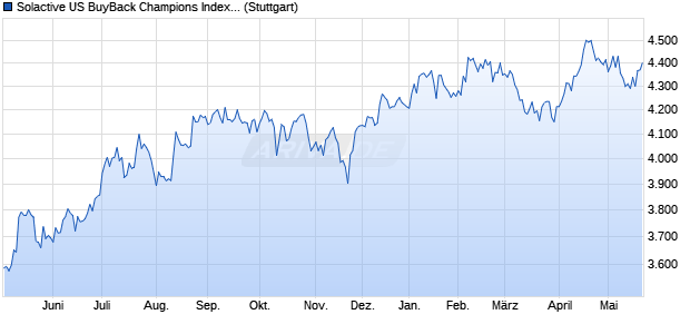 Solactive US BuyBack Champions Index PR Chart