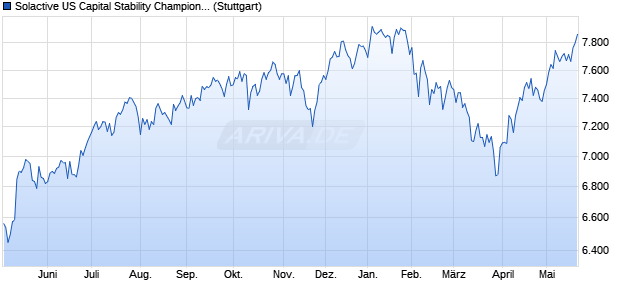Solactive US Capital Stability Champions Index TR Chart