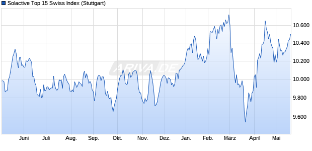Solactive Top 15 Swiss Index Chart