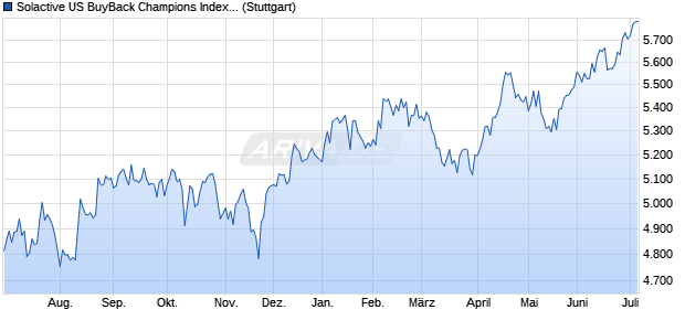 Solactive US BuyBack Champions Index TR Chart