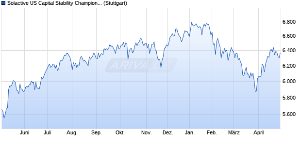 Solactive US Capital Stability Champions Index PR Chart
