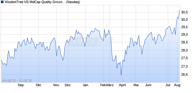 WisdomTree US MidCap Quality Growth Fund Aktie Chart