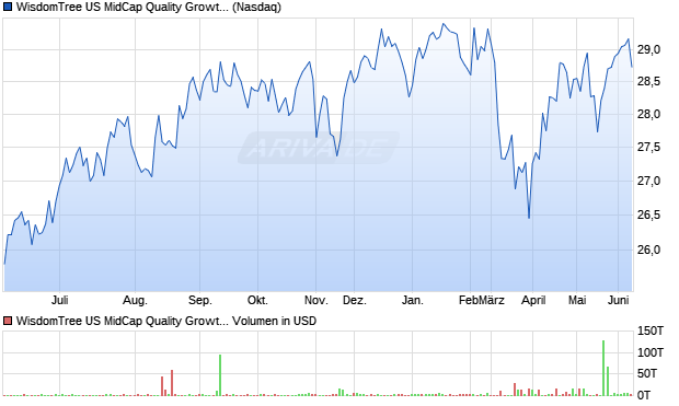 WisdomTree US MidCap Quality Growth Fund Aktie Chart