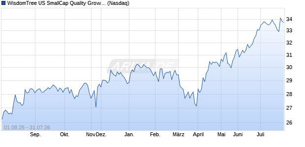 WisdomTree US SmallCap Quality Growth Fund Aktie Chart