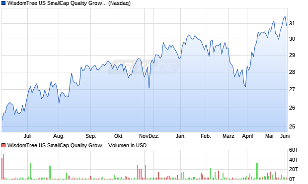 WisdomTree US SmallCap Quality Growth Fund Aktie Chart