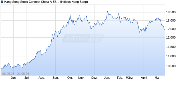 Hang Seng Stock Connect China A ESG 50 Index Chart
