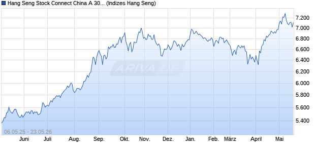 Hang Seng Stock Connect China A 300 ESG Enhanc. Chart