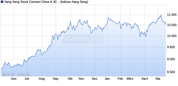 Hang Seng Stock Connect China A 300 ESG Index Chart