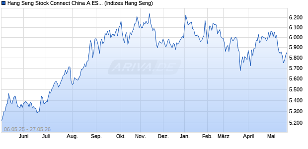 Hang Seng Stock Connect China A ESG Leaders Index Chart