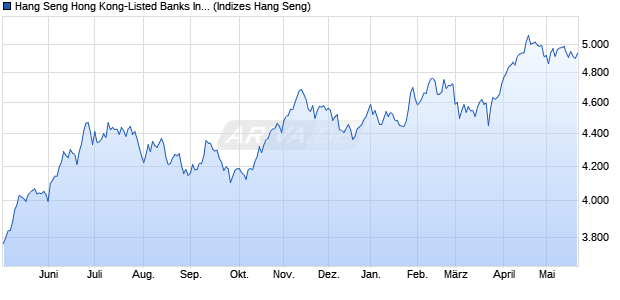 Hang Seng Hong Kong-Listed Banks Index Chart