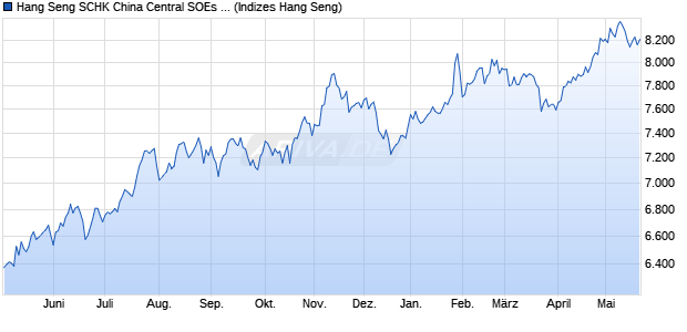 Hang Seng SCHK China Central SOEs ESG 40 Index Chart