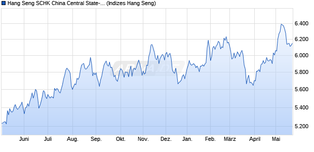 Hang Seng SCHK China Central State-owned Enterp. Chart