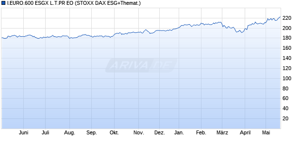 I.EURO.600 ESGX L.T.PR EO Chart