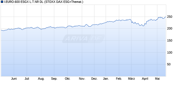 I.EURO.600 ESGX L.T.NR DL Chart