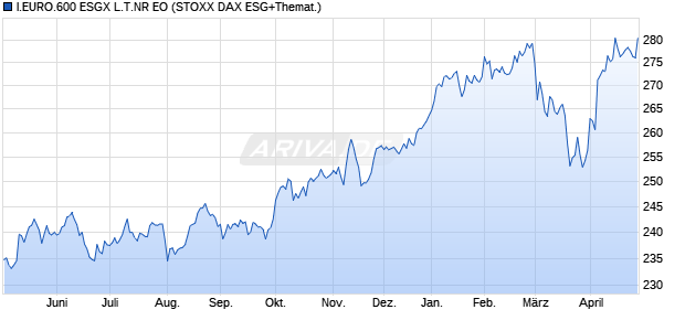 I.EURO.600 ESGX L.T.NR EO Chart
