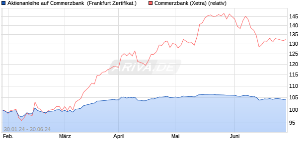 Aktienanleihe auf Commerzbank [Vontobel Financial . (WKN: VM8SJ6) Chart