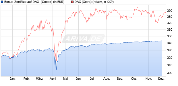 Bonus-Zertifikat auf DAX [Goldman Sachs Bank Euro. (WKN: GG2VS2) Chart