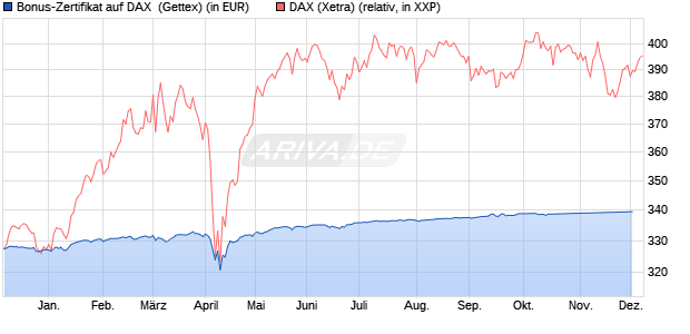 Bonus-Zertifikat auf DAX [Goldman Sachs Bank Euro. (WKN: GG2VS4) Chart