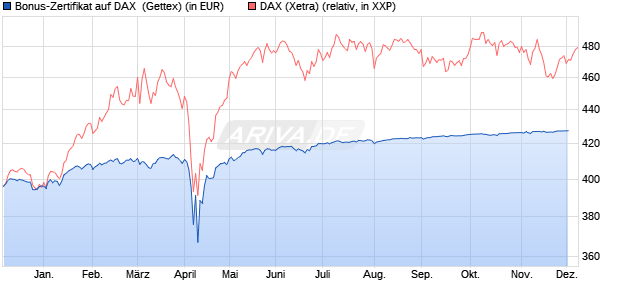 Bonus-Zertifikat auf DAX [Goldman Sachs Bank Euro. (WKN: GG2VTQ) Chart