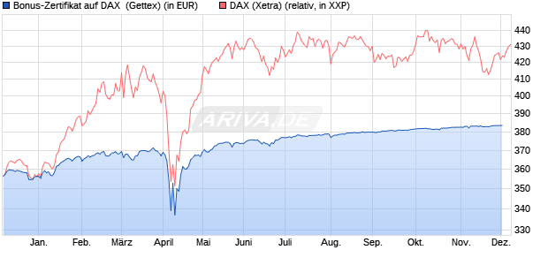 Bonus-Zertifikat auf DAX [Goldman Sachs Bank Euro. (WKN: GG2VUM) Chart