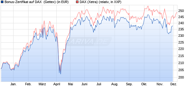 Bonus-Zertifikat auf DAX [Goldman Sachs Bank Euro. (WKN: GG2VV1) Chart