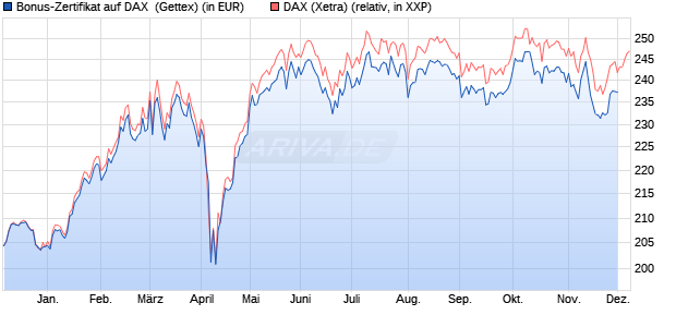 Bonus-Zertifikat auf DAX [Goldman Sachs Bank Euro. (WKN: GG2VVF) Chart